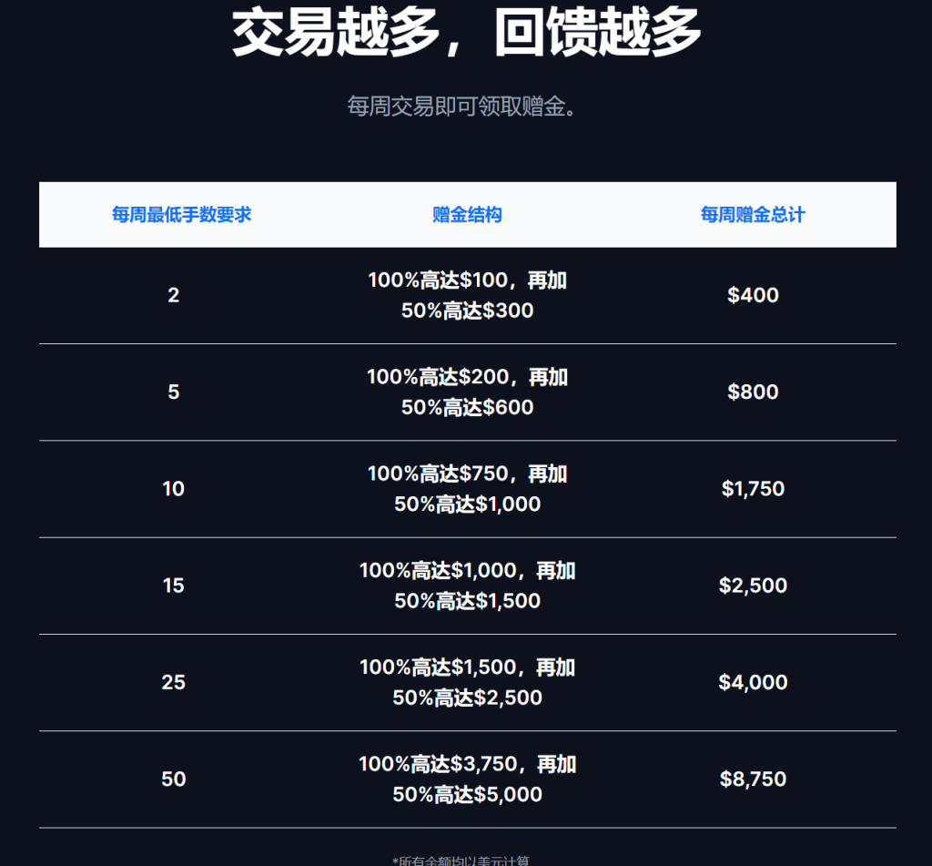 2025年XM入金赠金活动只剩下2天了